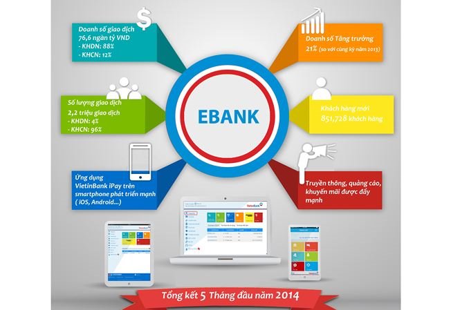 Ngành ngân hàng đẩy mạnh thanh toán không dùng tiền mặt
