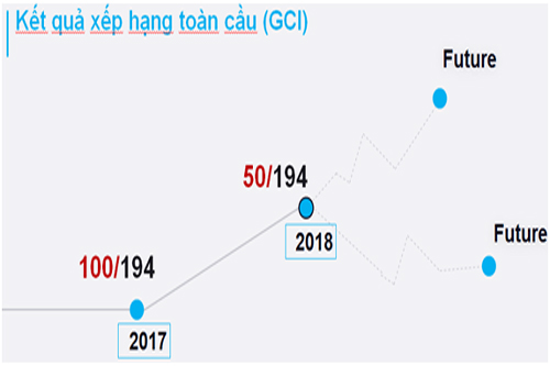 Việt Nam xếp thứ 50 về Chỉ số an toàn thông tin toàn cầu (GCI)