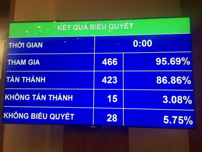 Thông qua dự thảo Luật An ninh mạng với tỷ lệ 86,86%