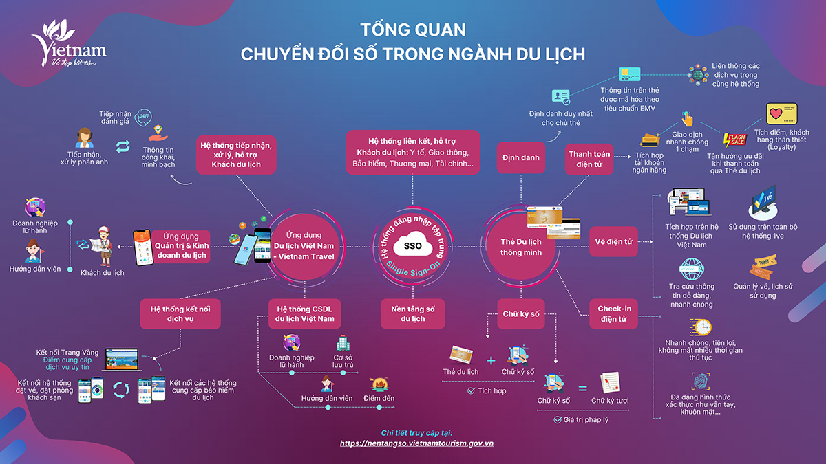 Ngày 11/2 sẽ ra mắt phiên bản mới Tài liệu “Hướng dẫn chuyển đổi số trong ngành du lịch”