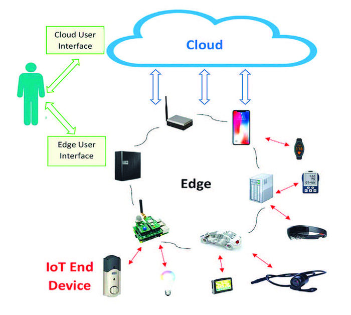 Bảo mật cho kiến trúc IoT dựa trên điện toán biên