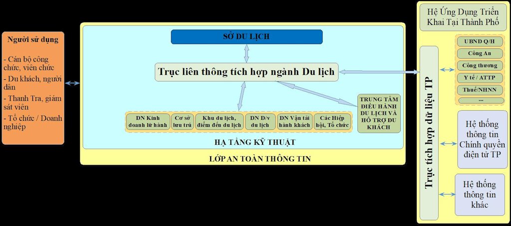 Đà Nẵng: Ban hành khung kiến trúc ứng dụng công nghệ thông tin ngành du lịch 