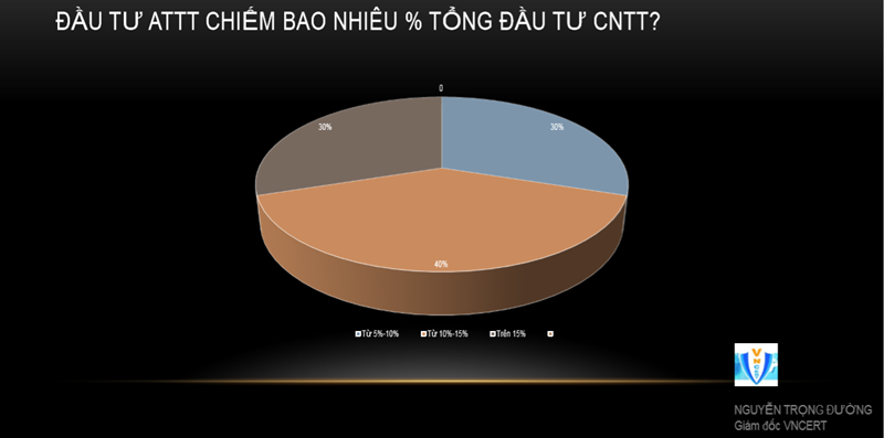 Ngành ngân hàng-tài chính mới dành 15% ngân sách CNTT cho bảo mật
