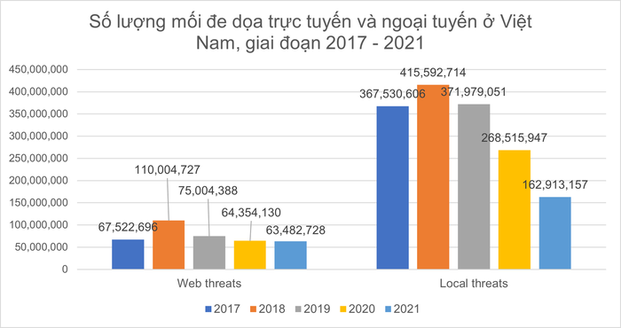 Số lượng mối đe dọa trực tuyến tại Việt Nam ở mức thấp kỷ lục