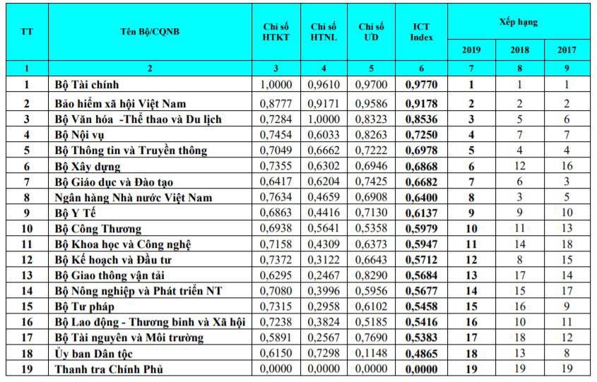 Bộ Văn hóa – Thể thao và Du lịch xếp vị trí thứ 3 về chỉ số sẵn sàng cho phát triển và ứng dụng ICT Index 2019