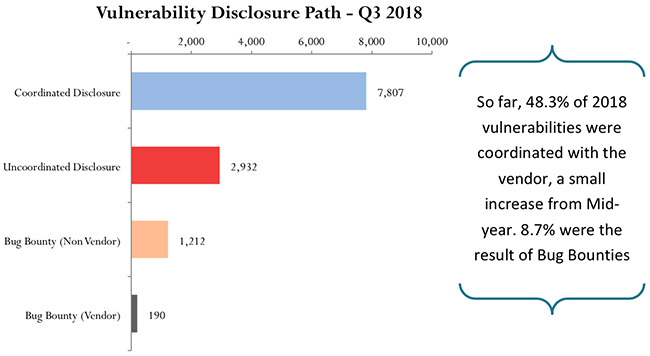 66,1% lỗ hổng an ninh mạng được phát hiện trong quý 3 năm 2018 đã có giải pháp xử lý